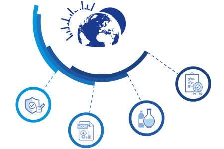 Illustration representing a comprehensive quality management suite for the supply chain with LineWorks SQM, featuring key elements such as quality assurance, eCOA documentation, material compliance, and certification processes.